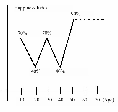 Happiness index